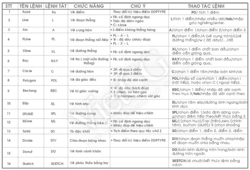 Một số lệnh vẽ cơ bản trong autocad Một số lệnh vẽ cơ bản trong autocad